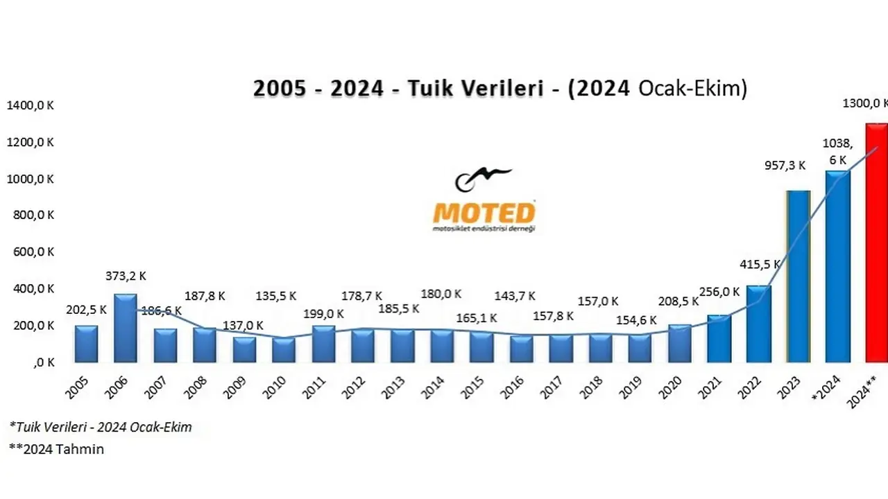 motosiklet pazarı