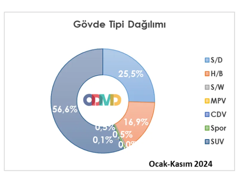 gövde tipine göre satışlar