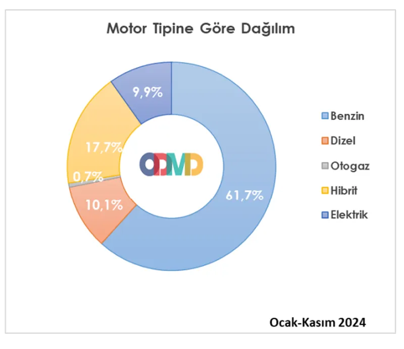 motor tipine göre dağılım