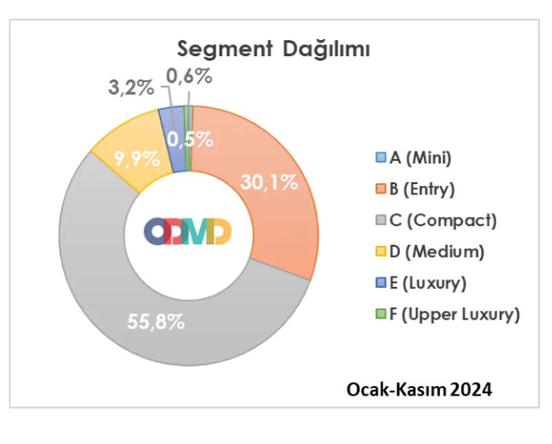 segment dağılımı